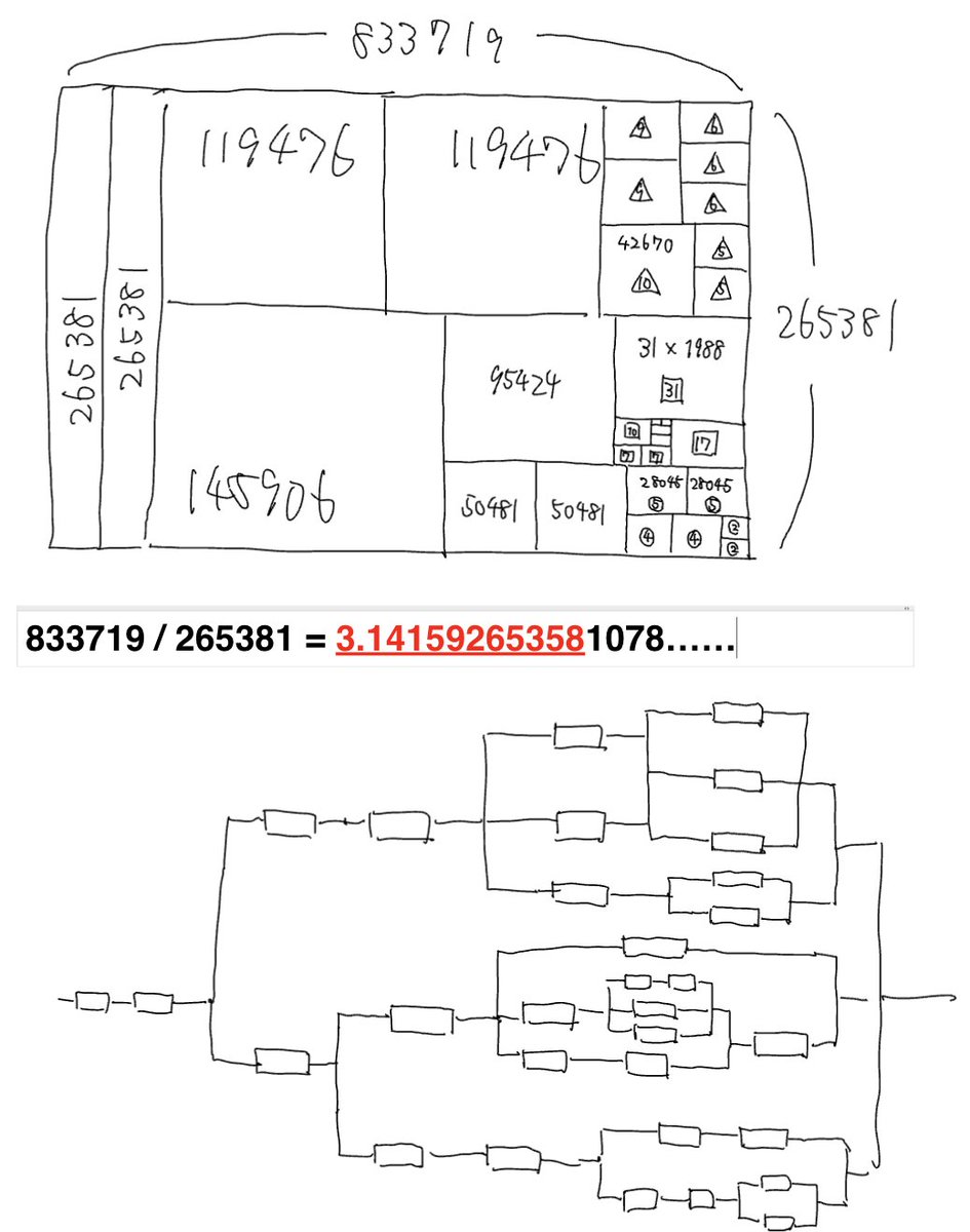 t_uda's tweet image. つまりこういうゲームってことですね (?)

31 個で 833719 / 265381 ≒ 円周率小数点以下 11 桁一致です．誤差収ください．