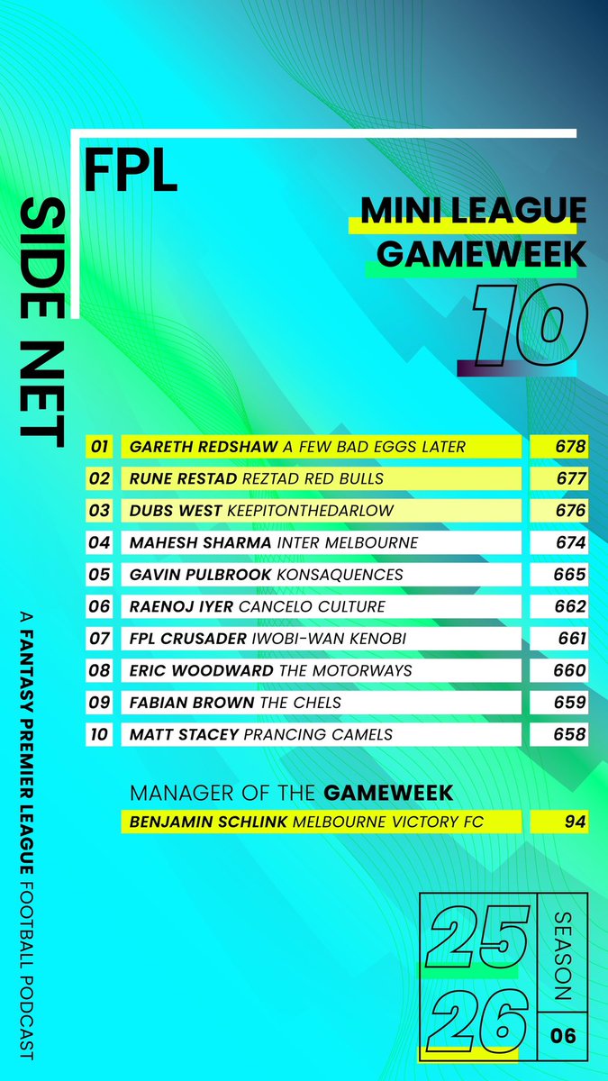 FPLSideNet's tweet image. #FPLSideNet mini-league 🪜
HOT 🔥 AT THE TOP!
🥇Gareth leads 🥈Rune @restad_run65764 by 1pt; and 🥉 OG #FPLSideNet co-host Dubs @dubswest in third. 
MOTW🏅 is the majestic Benny @Panoodles37 who smashed it this week. 😍