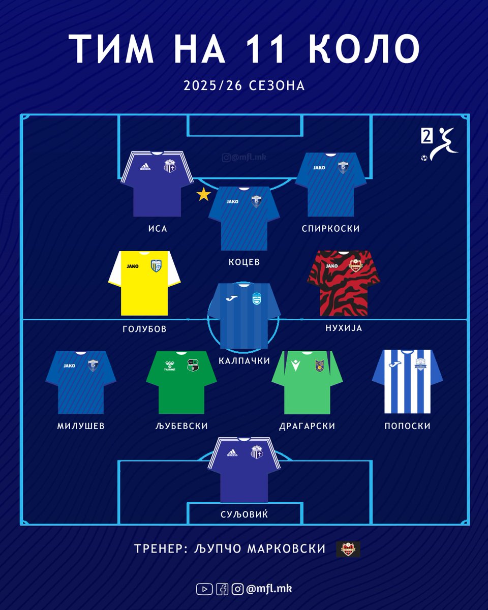 🇲🇰 2.MFL Team of the Round - Round 11 of 30

⭐️ Player of the Round - Aleksandar Kocev
👨 Manager of the Round - Ljupcho Markovski

#2MFL