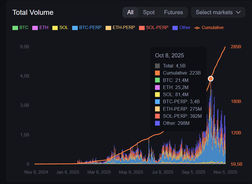 diego_intus's tweet image. Sobre @Backpack 

Antes:

Backpack vai ser o melhor airdrop vou fazer trade e clicar muito que nem um louco.

Volume 4.5b
Open Interest 574M

Depois:

Backpack está muito dificil de ganhar pontos, impossivel ganhar este airdrop, Só baleia... nao vale a pena.

Volume 1.9 Bi.
Open…