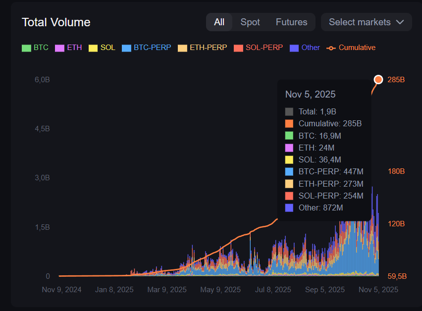 diego_intus's tweet image. Sobre @Backpack 

Antes:

Backpack vai ser o melhor airdrop vou fazer trade e clicar muito que nem um louco.

Volume 4.5b
Open Interest 574M

Depois:

Backpack está muito dificil de ganhar pontos, impossivel ganhar este airdrop, Só baleia... nao vale a pena.

Volume 1.9 Bi.
Open…