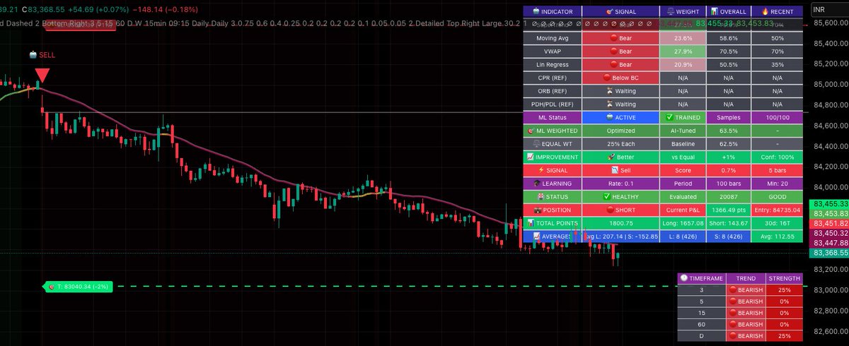 Ravindra_PE's tweet image. ML Indicator update. I have now worked on the comments from Trading view team.  This script is published as closed-source. However, you can use it freely and without any limitations and it is NOT Invite Only script. 

tradingview.com/script/cjqwH9z…

Few things I want to clarify.

Will…