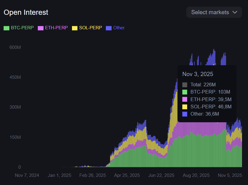 diego_intus's tweet image. Sobre @Backpack 

Antes:

Backpack vai ser o melhor airdrop vou fazer trade e clicar muito que nem um louco.

Volume 4.5b
Open Interest 574M

Depois:

Backpack está muito dificil de ganhar pontos, impossivel ganhar este airdrop, Só baleia... nao vale a pena.

Volume 1.9 Bi.
Open…