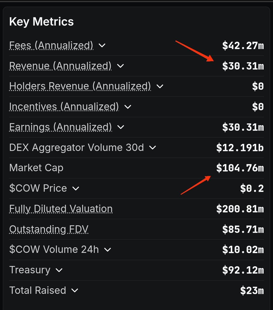 FirstDefi's tweet image. $Cow have the best fundamental 
#CowProtocol #CowSwap