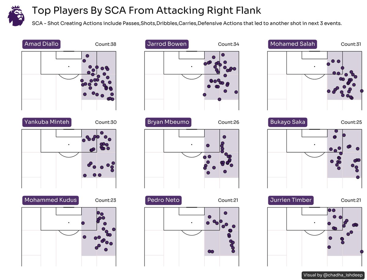 chadha_ishdeep's tweet image. Jurrien Timber has no right to be on this list, probably the most underrated player in this Arsenal's squad.
High contributions both defensively and offensively.
