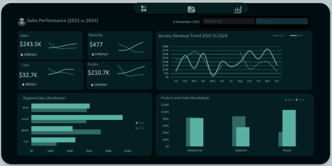 realfemiabiodun's tweet image. I built a fully interactive,  visually organized comparative sales dashboard that can calculate YoY, growth,  filter by categories, and link all underlying data seamlessly. 

The project was inspired by @ObohX which enhances my technical Excel skills. 
#datafam #data_analysis