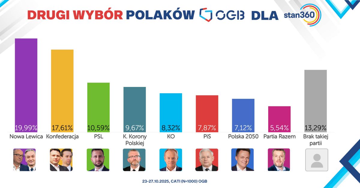 Warto zauważyć, że ten sondaż, znakomicie pokazuje jak bardzo <a href="/Platforma_org/">Koalicja Obywatelska</a>  stała się partią lewicową ( a co za tym idzie rządem) zabierając miejsce <a href="/__Lewica/">Lewica</a>. Przecież znaczna większość tych którzy wskazują partię Czarzastego jako drugie wyboru, to właśnie wyborcy KO