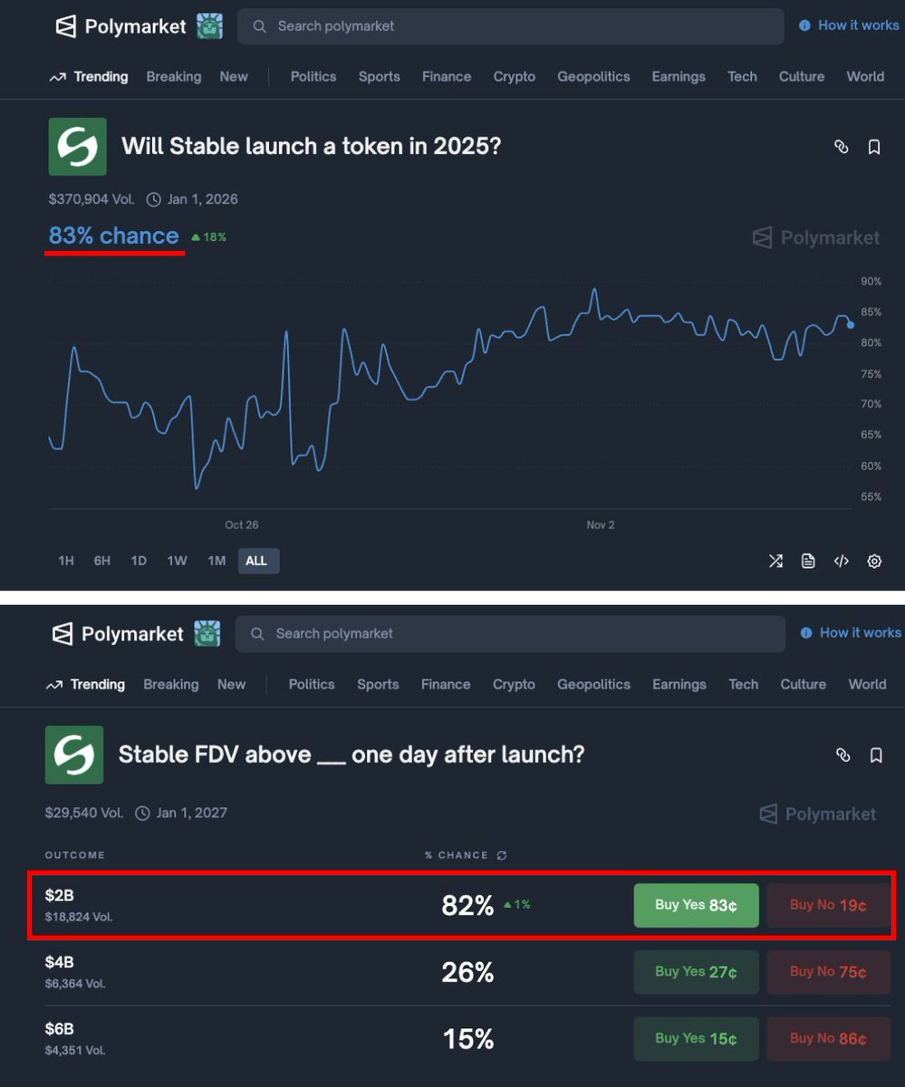 Stable(<a href="/stable/">Stable</a>)に関する市場の予想

・トークン発行は2025年内 (83%)
・発行の1日後のFDVは2B (82%)

Plasma以下のFDVとなると、頑張って入金してもあんまり報われない感じになるかも…

※ボリューム多くないので参考程度に