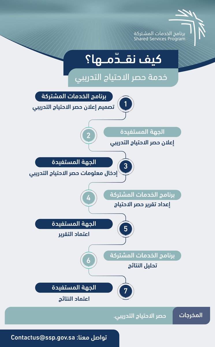 حصر الاحتياج التدريبي، الخطوة الأولى والمحورية في تحسين أداء وإنتاجية موظفي الجهات المستفيدة.

تواصل معنا..
ssp.gov.sa/ar/GeneralServ…