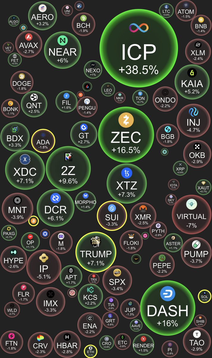 protocolo00's tweet image. 🚨 ALTSEASON ou só respiração?

Enquanto o BTC afunda pra US$102K, algumas altcoins estão voando:

🔥 $ICP +38%
🚀 $ZEC +16.5%
⚡️ $DASH +16%
🇺🇸 $TRUMP +7.1%
🧬 $XTZ +7.3%
💥 $2Z +9.6%
🧪 $XDC +7.1%

➡️ Mas 70% do mercado ainda tá no vermelho.
➡️ Liquidez segue fraca.
