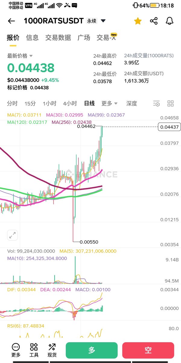 qiang_zhang189's tweet image. 今天看到一个朴实无华的一语中的的老鼠 #rats 上涨的理由：

老鼠为什么能涨？
因为群里一年到头没人说话，发广告也没人管了！

有时候上涨理由就是这么朴实无华！