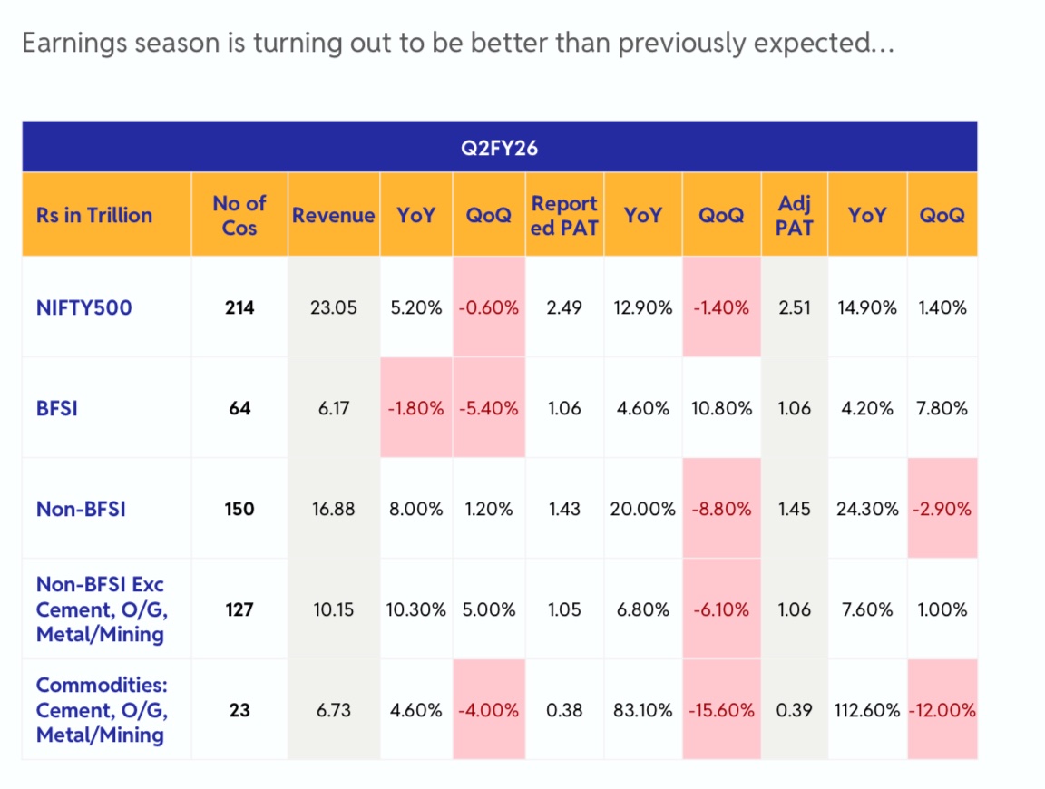 India economic and earnings data seem to have bottomed out. 
<a href="/ionicwealth/">Ionic Wealth</a>