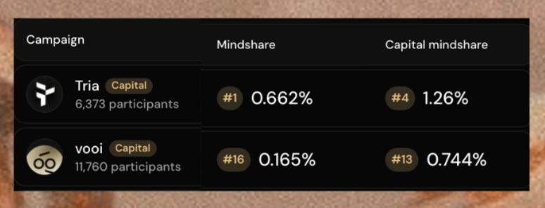 treeonchain's tweet image. I haven't checked the new cookie update since they switched over from snaps to mindshare.

My current stats:

- #1 for @useTria 
- #16 for @vooi_io 

I personally am a fan of the new ux, much cleaner.

Well done.