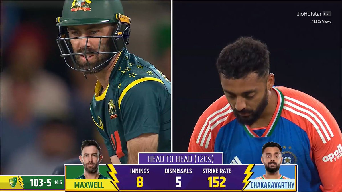 WireTvFact's tweet photo. @CricCrazyJohns Maxwell against Varun is the equivalent of a glitch in the Matrix. Six times is an intervention, not a coincidence. Varun literally lives in his head rent-free https://t.co/hVbEfyWSal