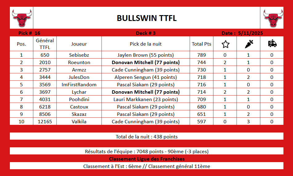 Récap des Bulls nuit 16 :

GG à <a href="/roeunton/">roeunton</a> &amp; <a href="/Ly_ch_ar/">Lychar</a> pour les BP ! Le reste de l'équipe font leur point !

#SeeRed #TTFL
<a href="/TTFLab/">TrashTalk Fantasy Lab</a> <a href="/LigueTTFL/">Ligue des Franchises TTFL</a>