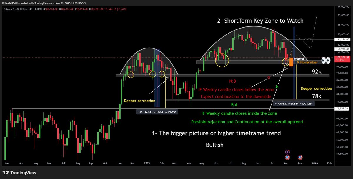 MunasarMoh's tweet photo. BITCOIN (BTC)

Maxaa argti kala dhex bixi karnaa Chart Bitcoin uu sheegaya ?

ka aniga ahaan aragtideeda in hada xaalada Normal tahy Pullback suuqa u baahnaa inee dhacday meesha hada la taagan yahy waa meel xasaasi ah📈📉 meesha laga aadi karo waxa inuu xaqiijin doono weekly candle waxa uu ku xirmo.
hadii ee dhacdo xitaa zone 92k ,78k la tago waxa dhacay deeper correction ma aha bear market.

https://t.co/gutEpkVq7h