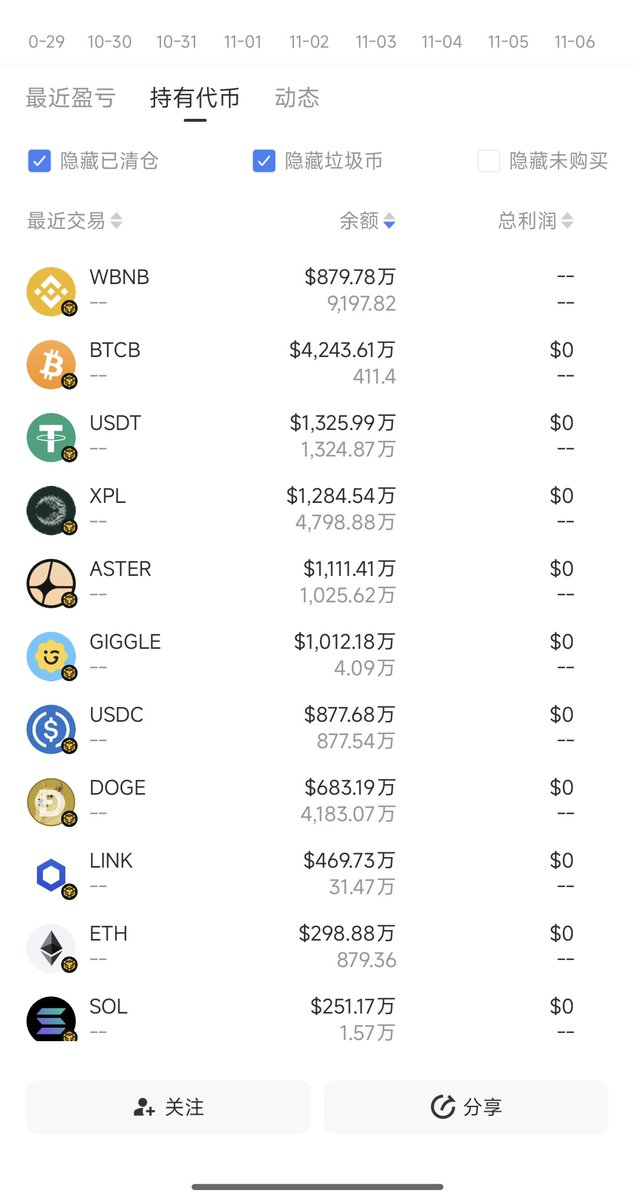 ytflzyyds's tweet image. 现在 $giggle 的榜一持有4％筹码

钱包地址:
0x08439901c2bb071cd0812ed329675c9657434083

这个地址是Ceffu（Binance 的机构托管服务，以前叫 Binance Custody）

主要用于BNBChain上的资产持有和转移，而是属于 Binance 的机构级地址！
这个钱包里目前代币市值最低的就是giggle，懂我意思吧？