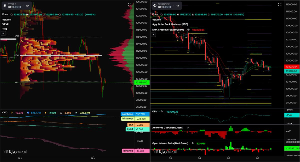 backquant's tweet photo. $BTC
Binance spot selling is a big driver. Their CVD is dumping hard while the other majors are barely negative, which means the pressure is not broad right now. It is concentrated.

If this flow keeps up, price stays heavy until Binance stops hitting bids. If it slows, the rest of the market is potentially positioned for a relief bid.

104.5k is the key level here, previous pivot and now aligned with GEX resistance. GEX Support has shifted down toward 100k.

Sentiment is in the gutter, yet price is still above 100k. It's so surprising, but I guess when you don't get high beta prolonged pumps the main crypto audience leaves.