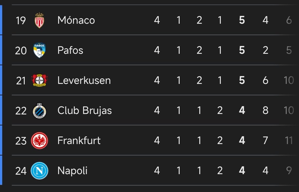 Si el Varsa no roba ayer estaría el 17 teniendo que jugar en casa del chelsea el siguiente y estos los enviarían al 24 si les ganaran
Estando a merced del Frankfurt para dejarlos fuera de Europa.
No me falles destino y utiliza tu karma.
Sabes que ha de ser así.
Dales su merecido