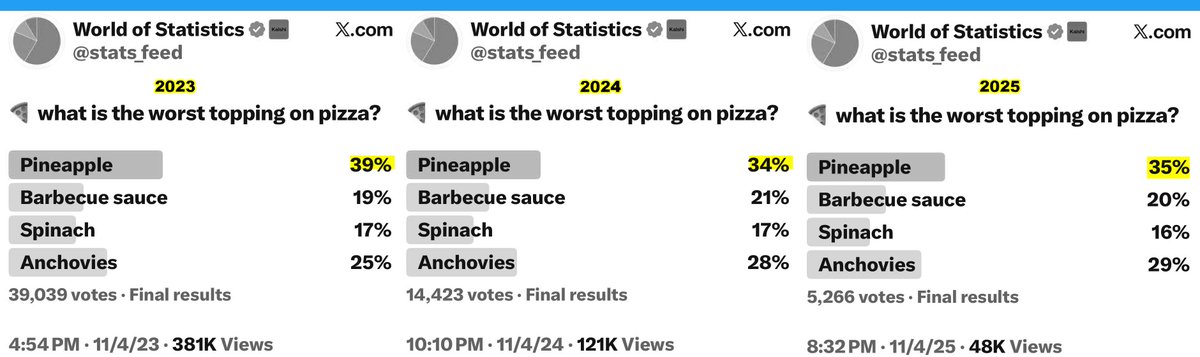 الأغلبية في 2023 ، 2024 ، 2025 

الأنـانـاس  Pineapple  🍕
هــو الـعـنصـر الأســوأ عـنـد إضـافته مـع البيتزا ،،، ومـنا إلى أصحاب المطاعم