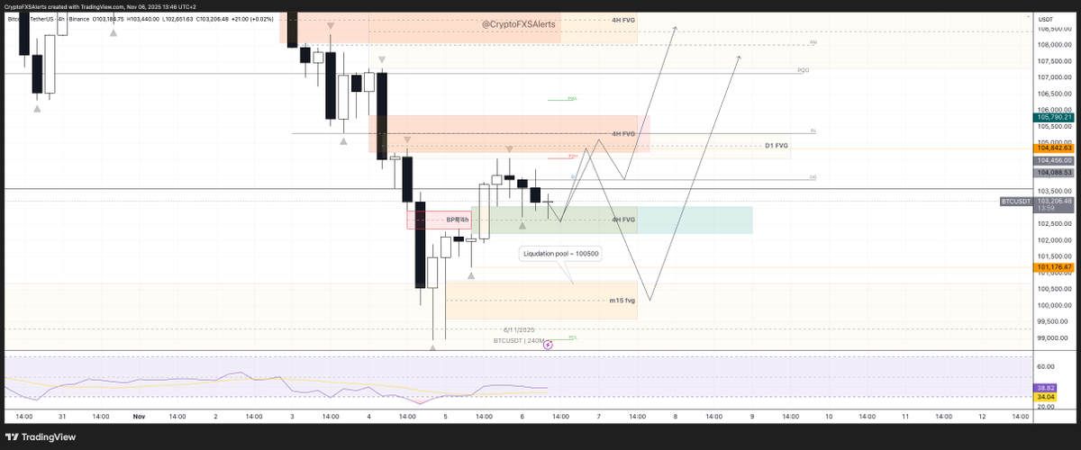 CryptoFXSAlerts's tweet photo. #BTCUSDT NY session should show direction for today. 
Want to get some long position on #BTC and maybe small short from ~104842 to ~100500 

Already on #BTC long position but with low risk, why low risk?
- #Liquidation Heatmap show pools at ~100500
- Weak buy power, created one more daily short FVG at 104534- 105306

Why without short position? 
- want to see re-raid at 104842 (and get m15 entry model for the short). This is be first test for new daily short fvg.

Plan for today:
1) #BTC long (current h4 long fvg with low risk) 
2) #BTC long from ~100500 after test of liquidation pools 
3) #BTC short from Daily/H4 short fvg after NY session open and tested price at 104842 + at m5/m15 entry model

Have a good trade day
https://t.co/ryzFMuToJO 

p.s. will be looking waiting for the alerts from  https://t.co/j9HL2b8yTQ

#BTC #BTCUSDT #trade #CryptoMarket #CryptoTrading