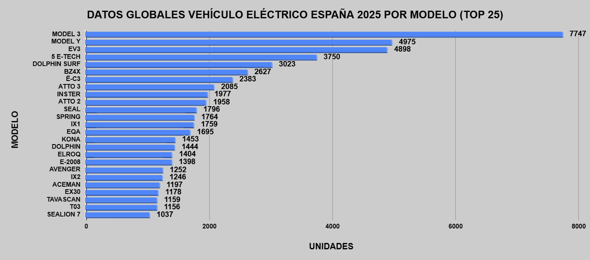 Así va el año en matriculaciones de vehículos eléctricos en España hasta ayer.

TOP 25 por marca y por modelo (global).