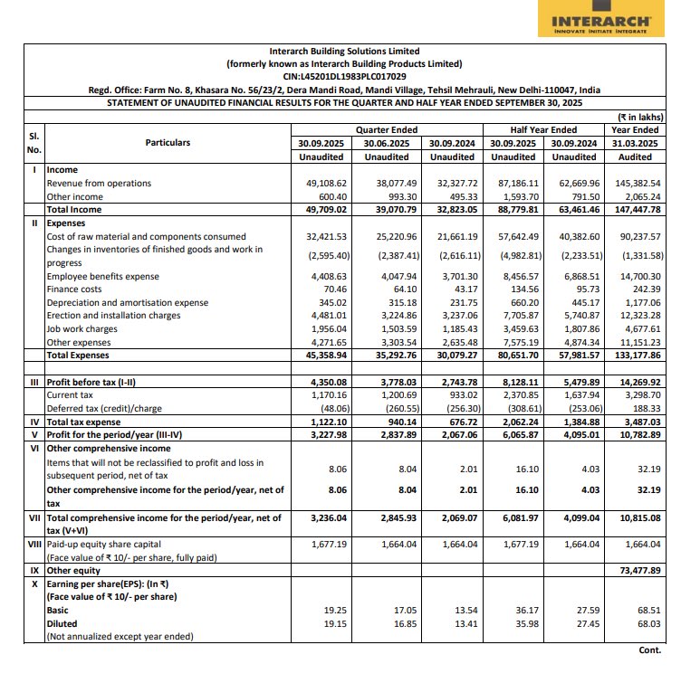 SamirPradhann's tweet photo. Interarch Building Solutions Ltd Q2 FY26 Results:-

Revenue 491.09 Cr vs 323.28 Cr 
(+51.91% YoY &amp; +28.97% QoQ)

PAT 32.28 Cr vs 20.67 Cr 
(+56.16% YoY &amp; +13.75% QoQ)

👏 Excellent Result💥 https://t.co/cEPRrOmrHV