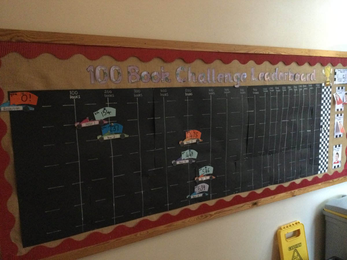 Autumn 1 2025-2026 100 Book Challenge Leaderboard Results... Congratulations to our new class leaders, Y5, with a total of 546 book reviews! Well done to our KS1 and KS2 leaders Francesca and Isaac with 75! Full results in our next newsletter!