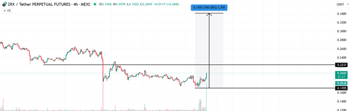 $ZRX will follow $ICP soon👀