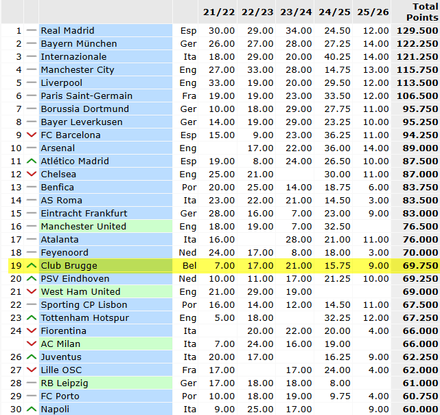 Na de 4e speeldag van de #UCL League stage verbetert #ClubBrugge het eigen Belgische record door naar de 19e plaats in de UEFA ranking te stijgen.
#clubar