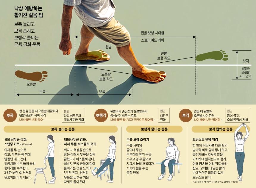 SunyoungP29745's tweet image. 보폭 넓게 속도는 빠르게… 걷는 근육 키워야 오래 산다

걸음만 잘 걸어도 운동이 된다.