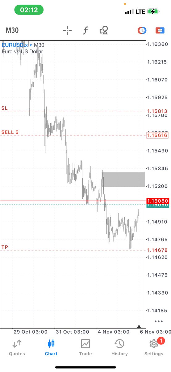michaelbanksfx's tweet image. I’ve officially deleted EURUSD from my watchlist.
At this point, I can confidently say EURUSD is the most stupid pair in the market. 🤦🏽‍♂️

Like how do I explain this that I saw $5000 and came out with almost nothing. Entered since on Thursday last week.