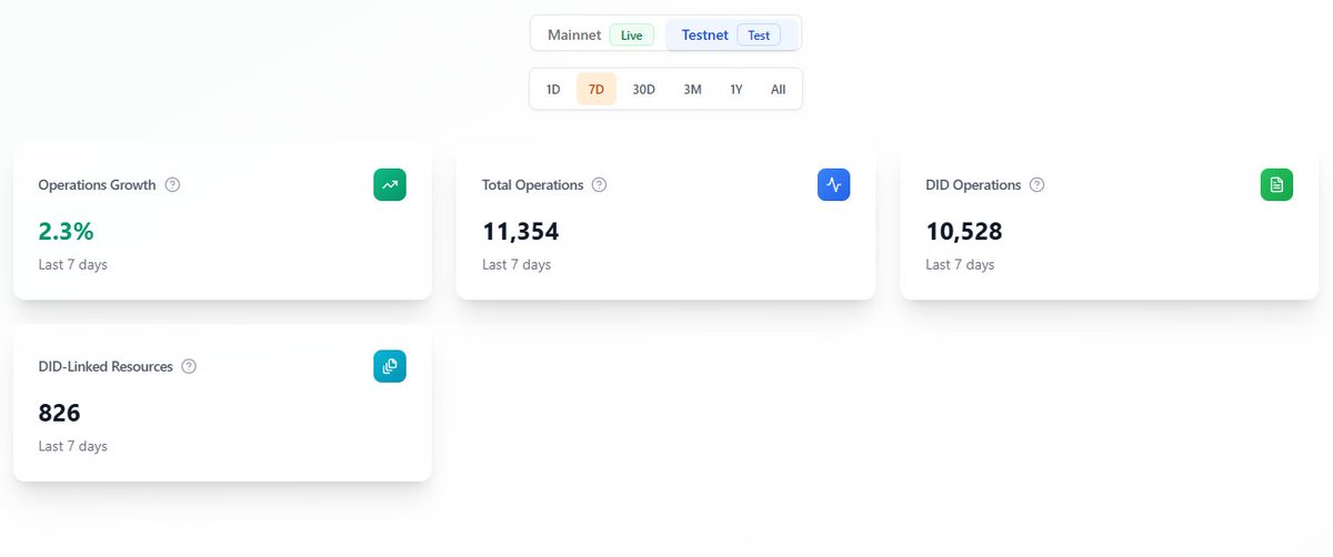 Adoption is starting to roll in.

More of Cheqd's clients using Cheqd studio is testing out what they have to offer within their updated dashboard, alongside some recent network upgrades.

Testnet transactions have increased quite substantially in the last couple of days here.