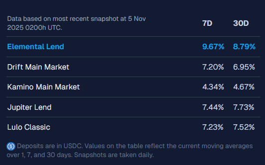 People, <a href="/elementaldefi/">Elemental ⬡</a> Lend is now clocking in >2% more yields from the next best alternative on a 7D timeframe.

Or in other words, we are offering 28% (yes, TWENTY EIGHT) higher yields than the second best.

The lending space is super competitive, and any alpha is usually