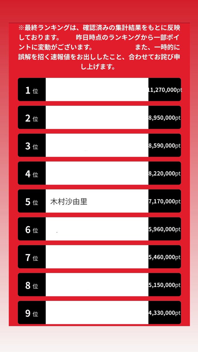 sayukulfiq's tweet photo. ／
ケンタッキーチャレンジ
最終結果は…🎉🎉
＼

無事に特典圏内の6位中5位で終了することができましたーーー！！！🙏🏻😭💖💖💖

本当にありがとう.˚‧º·(°இωஇ°)‧º·˚.

こんなにたくさんの人が自分の為に動いてくれて驚いたしすごく嬉しかったです😭

表彰式楽しんできます🥰ありがとう💖💖💖 https://t.co/FzKaP41NWj