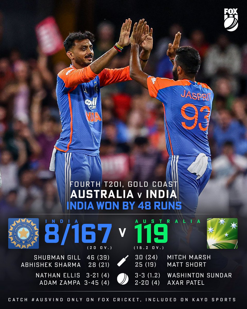 AUSSIE COLLAPSE PUTS SERIES ON THE BRINK!

India's total didn't look massive, but Australia lost 9-52 turning Saturday night's Game 5 into a must-win.

#AUSvIND VIDEO/REPORT >> bit.ly/4oNRL98