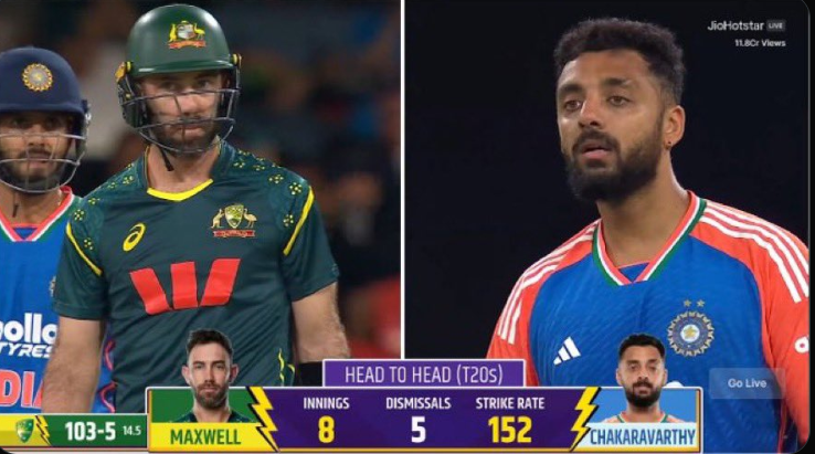 GlobalSportsX's tweet photo. Varun Chakravarthy has dismissed Glenn Maxwell for the 6th time in just 9 innings!
One of the most dominant match-ups in modern cricket continues 🔥🌀
#VarunChakravarthy #GlennMaxwell #CricketStats #INDvsAUS #CricketTwitter #GSports #T20Cricket https://t.co/tmejcchWwB