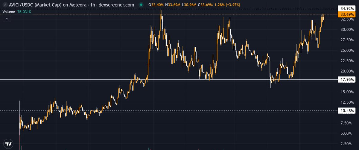 OnlyHades_'s tweet photo. If all your plays have gone to 0, it's your fault for not listening to me.

Market is shit atm so I advise trading as little as possible until conditions are more favorable.

Still, our plays are holding quite well even with the general bloodbath.

🔸 $AVICI has been performing very well, recovering from dips almost instantly.  Over $17K spend already and 70% retention. Also got noticed by solana official account, which is insane validation. 

Turning out to be one of our solid cooks so far.

🔸 Another is $AOE, gaining much traction in the past few days. They're building an open, permissionless economy leveraging the #x402 tech.

The team behind this has been known to underpromise and overdeliver, so a lot of eyes are on this. Very strong chart.

🔸 Last is $SURGE, a multi-chain, AI-driven ICM launchpad that bridges startups and investors through a transparent, data-driven fundraising model.

In simple terms, it tokenizes startups by linking them to investors and early supporters on-chain. A lot of mystery around this, but it smells like alpha.

I recommend that you take your time to do a thorough research before investing because market conditions are very unpredictable rn.

Hades out 🔱
