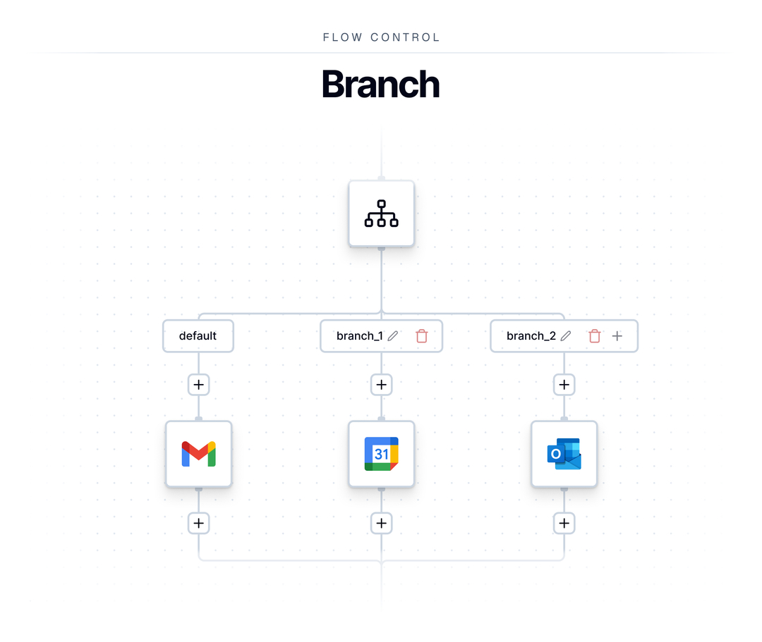 bytechefhq's tweet image. Automation isn’t always linear - sometimes, it needs options.

Meet Branch - your automation’s Switch statement that routes tasks down different paths based on your data.

Email? Calendar? Database? Each path gets the right logic!

Smarter routing. Cleaner workflows. ⚡
#ByteChef…