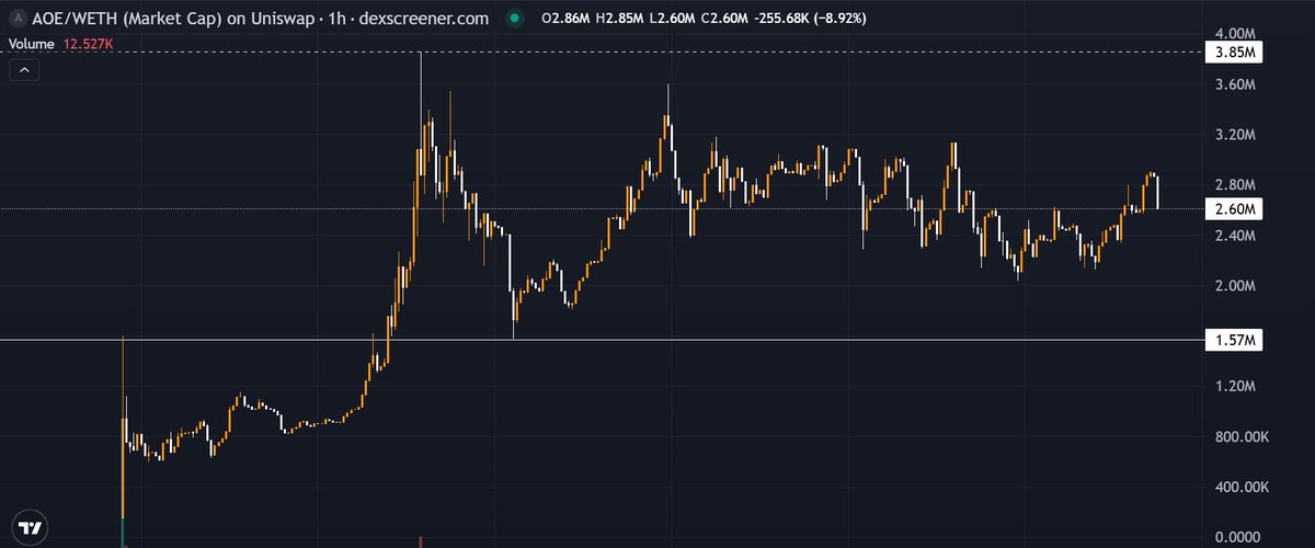 If all your plays have gone to 0, it's your fault for not listening to me.

Market is shit atm so I advise trading as little as possible until conditions are more favorable.

Still, our plays are holding quite well even with the general bloodbath.

🔸 $AVICI has been performing