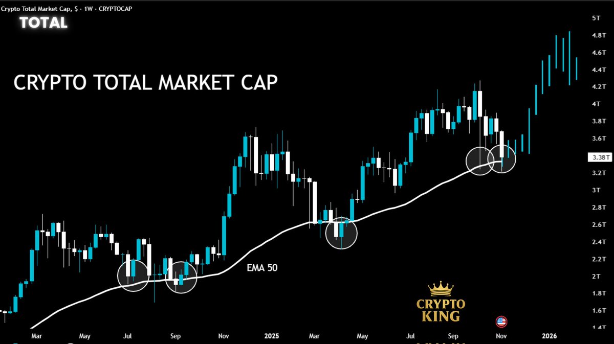 Total Crypto Market Cap Weekly Chart: Clean and clear The EMA 50 has held  strong for more than 2 years. Each retest has given a major buy signal. Now  we have broken