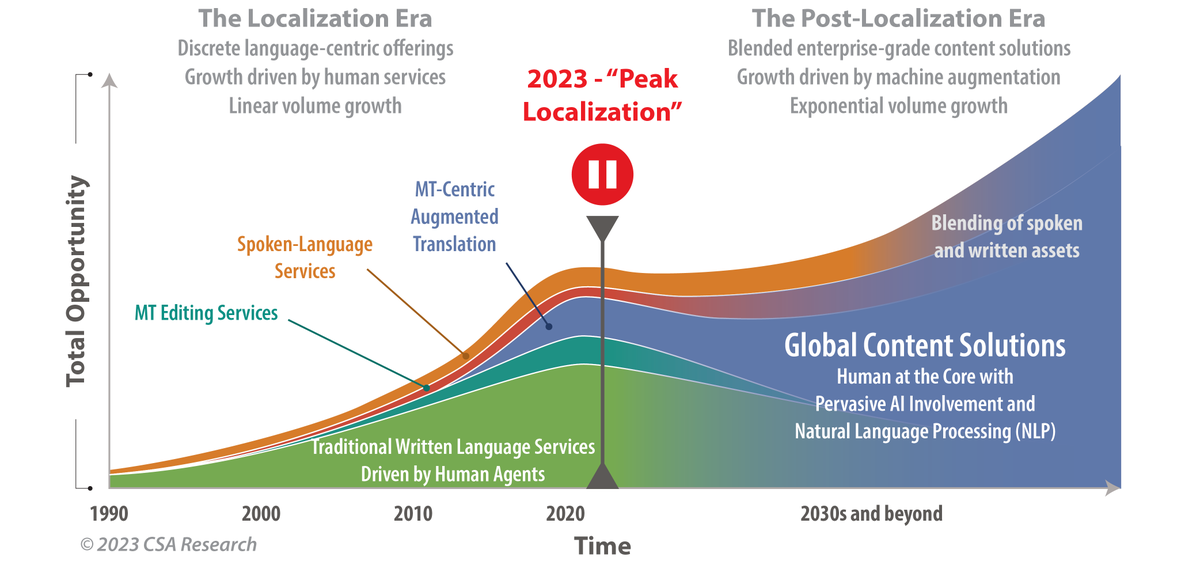 AI is rewriting the future of language services.

CSA Research calls this the post-localization era, where success depends on offering a wider range of international content services that support global business goals.

📘 Get the full report for free: hubs.li/Q03RPfYk0