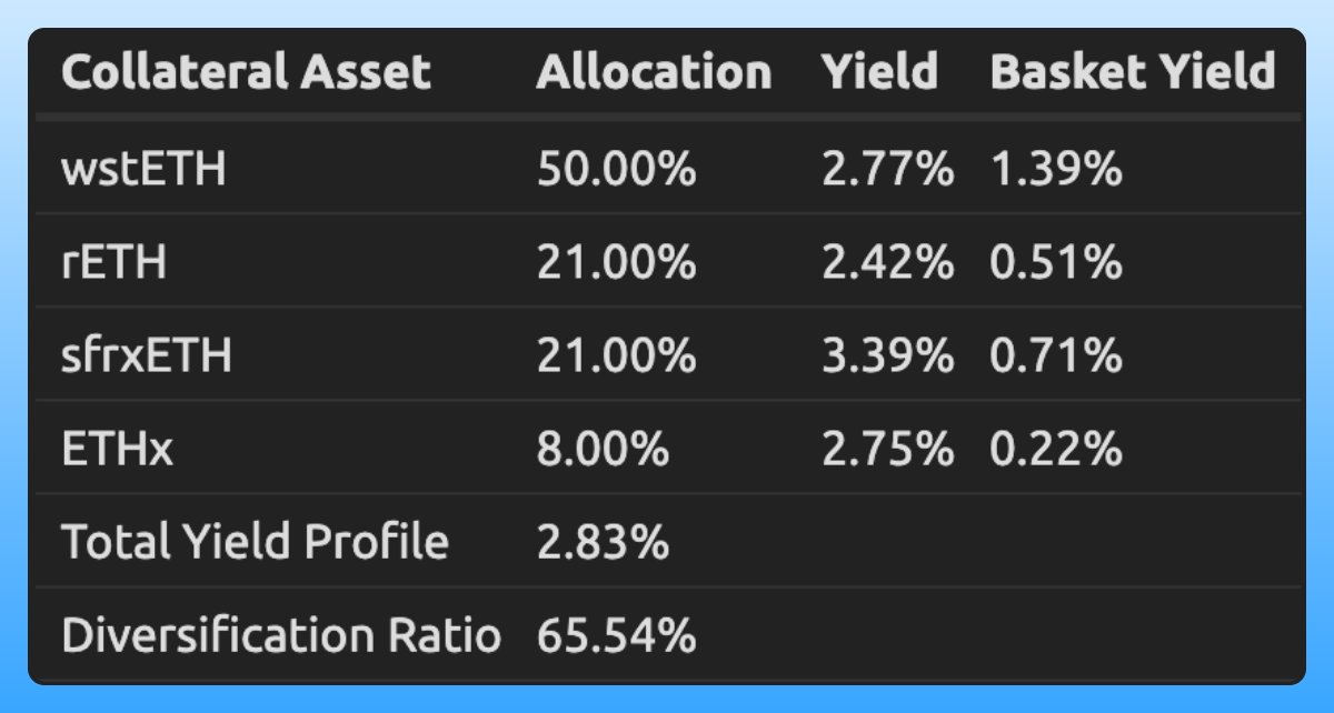 ETHPlus_'s tweet image. New quarter. Same basket.

21% of our collateral basket remains allocated to @Rocket_Pool and $rETH

Supporting Ethereum&apos;s core values and it&apos;s goal of node operator diversity via the only staking protocol with a fully permissionless &amp;amp; diverse Node Operator set 🫡