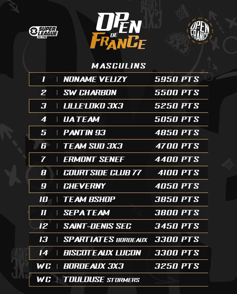 flavienamato's tweet photo. Let's start with a recap of this summer. With my 3x3 team (NoName), we finished 1st in the French Circuit standings with 5950 points and 2 victories on the circuit (Bethunes and Verdun). https://t.co/LiZ3xfqwc7