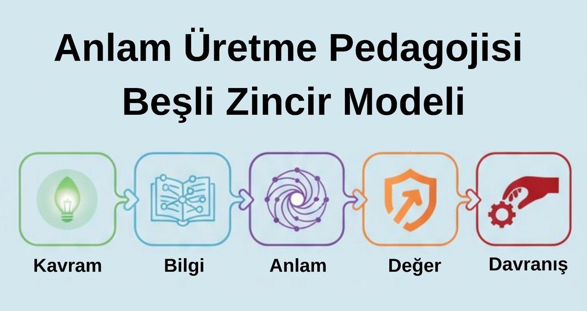 AnlamUretme's tweet photo. Merhabalar✨

Bu floodda Anlam Üretme Pedagojisi projesinin temel yapıtaşı olan "Beşli Zincir Modeli"ni anlatmaya çalışacağız ✨ https://t.co/oIeGpIgCAh