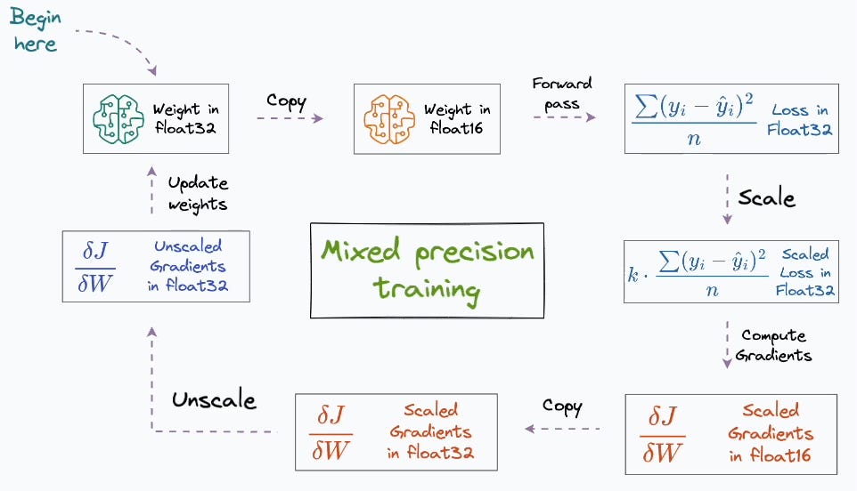 tm23twt's tweet image. 🚀 Mixed Precision Training is one of those superhero upgrades that&apos;s completely redefined deep learning.

It&apos;s how billion-parameter models fit on your GPU and train in a flash—all while keeping that high-fidelity accuracy 👀

For a 1 Billion parameter model in pure fp32:…