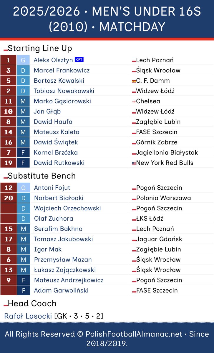 P_F_Almanac's tweet photo. 📝 STARTING LINE UP
🇵🇱 MEN’S UNDER 16S
🆚 🇲🇽 Mexico
⚽️ 🏆 Friendly Tourn.
Kick off 🧭 14:00 (CET)
⬜️🟥 1️⃣1️⃣ #POLMEX 🇵🇱🇲🇽
https://t.co/LdxUCztcet
#PolishFootballAlmanac || #U16 https://t.co/nhwNMMZFeU