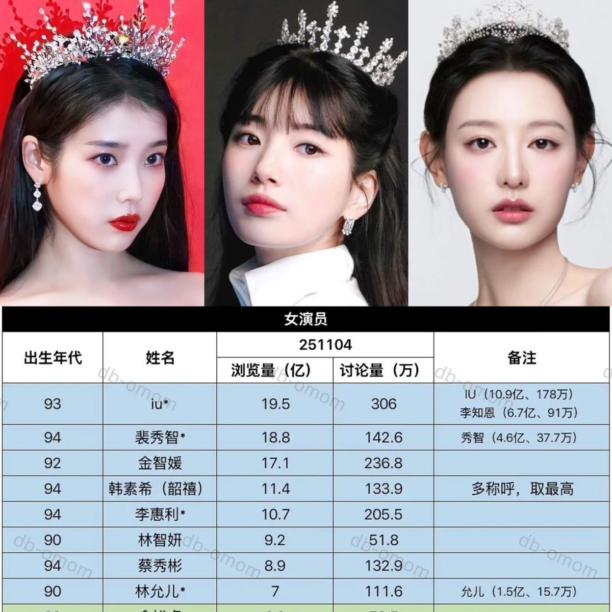 doughnadz's tweet photo. Recent statistical data on the popularity of Korean actresses born between 1985 and 2000 in the Chinese market reveals that IU, Bae Suzy, and Kim Ji-won are leading the list.

cr. weibo, ichaa_sz

#IU #SUZY #KimJiwon https://t.co/sMfjHh2jxg