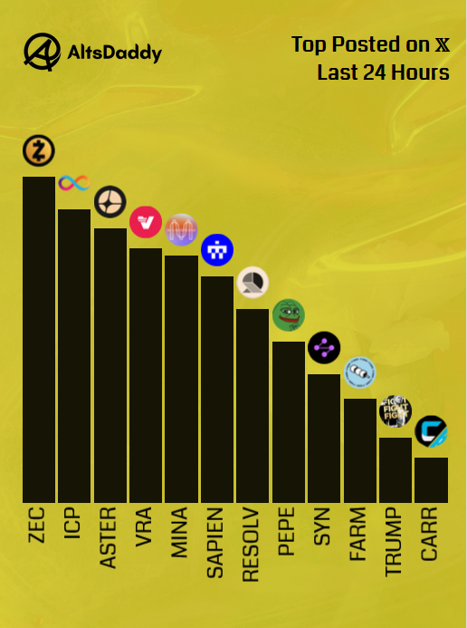 AltsDaddycom's tweet photo. 🎗️ Thursday’s Top Posted #Altcoins 🎗️

1️⃣ $ZEC
2️⃣ $ICP
3️⃣ $ASTER
4️⃣ $VRA
5️⃣ $MINA
6️⃣ $SAPIEN
7️⃣ $RESOLV
8️⃣ $PEPE
9️⃣ $SYN
🔟 $FARM
1️⃣1️⃣ $TRUMP
1️⃣2️⃣ $CARR

Runner ups: $SOL, $XPL, $COAI, $HIPPO, $HYPE

#Altseason2025 #Altcoins $DDY https://t.co/odRwk1gimK