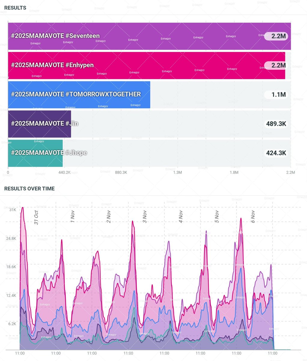 🚨ENGENES WE ARE NOT LEADING ‼️

— Please RT and REPLY with the tags for ENHYPEN (Use images/gifs and unique words with the tags to avoid having them flagged as spam) 

VAMPIRES DESIRE MAMA 
#ENHYPEN #2025MAMAVOTE